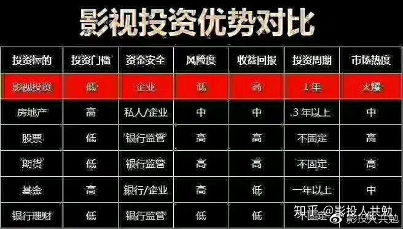 影视投资